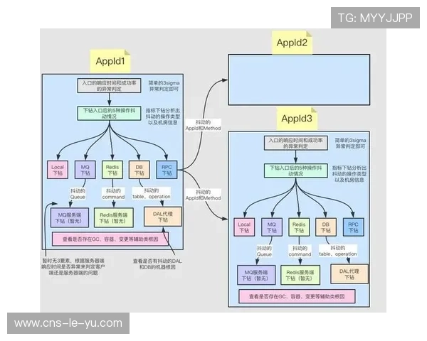 根因分析自动化程度提高，缩短平均故障修复时间